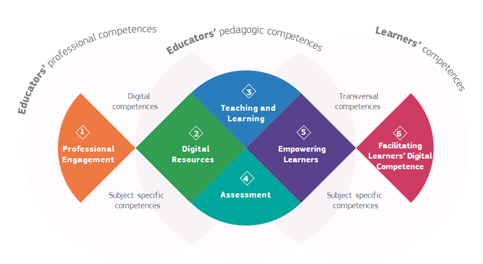 Evropský rámec digitálních kompetencí pedagogů DigCompEdu